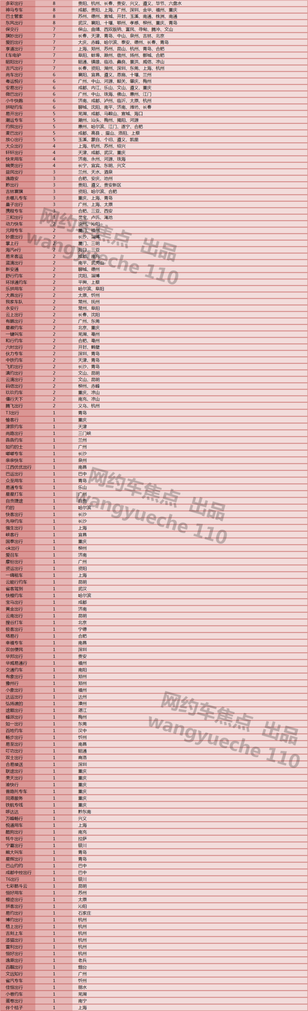 209个网约车平台获牌城市汇总