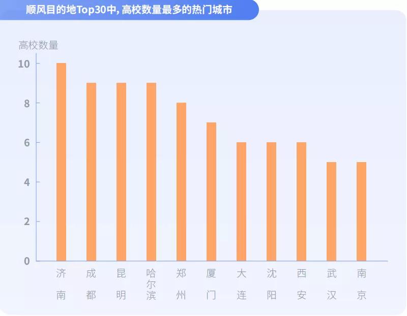 顺风车目的地Top30中，高校数量最多的热门城市图