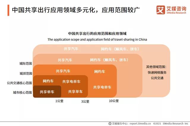 中国共享出行应用领域多元化，应用范围较广