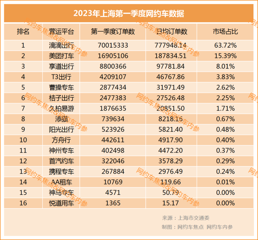 上海公布今年第一季度网约车数据，滴滴日均订单量约78万单_网约车平台_网约车平台开发_网约车牌照申请