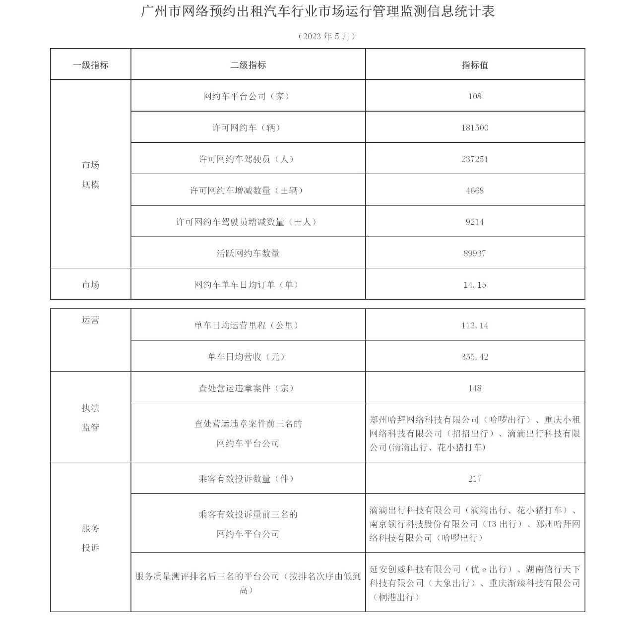 截至2023年5月，广州市有网约车牌照的网约车平台共108家_网约车牌照申请_网约车平台_网约车牌照