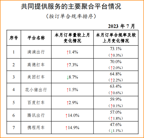 7月份全国网约车订单超8亿，近三年订单最好的一个月_网约车平台经营许可_网约车聚合平台_网约车