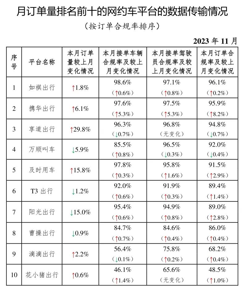 截至2023年11月30日，全国共有335家网约车平台公司取得网约车平台经营许可证_网约车平台_网约车平台经营许可_网约车牌照申请_网约车国牌代办