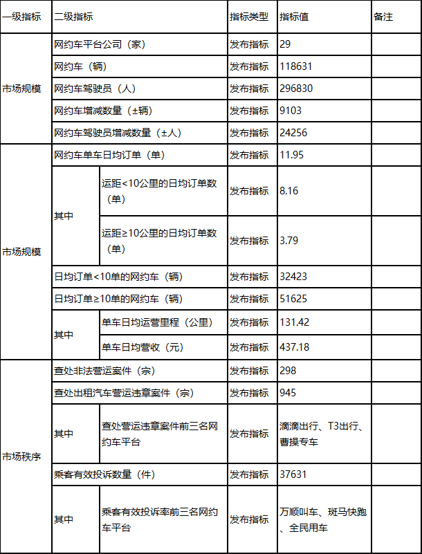 深圳市发布2023年下半年度网约车市场运行监测指标信息_网约车系统开发_网约车平台_网约车市场_网约车经营