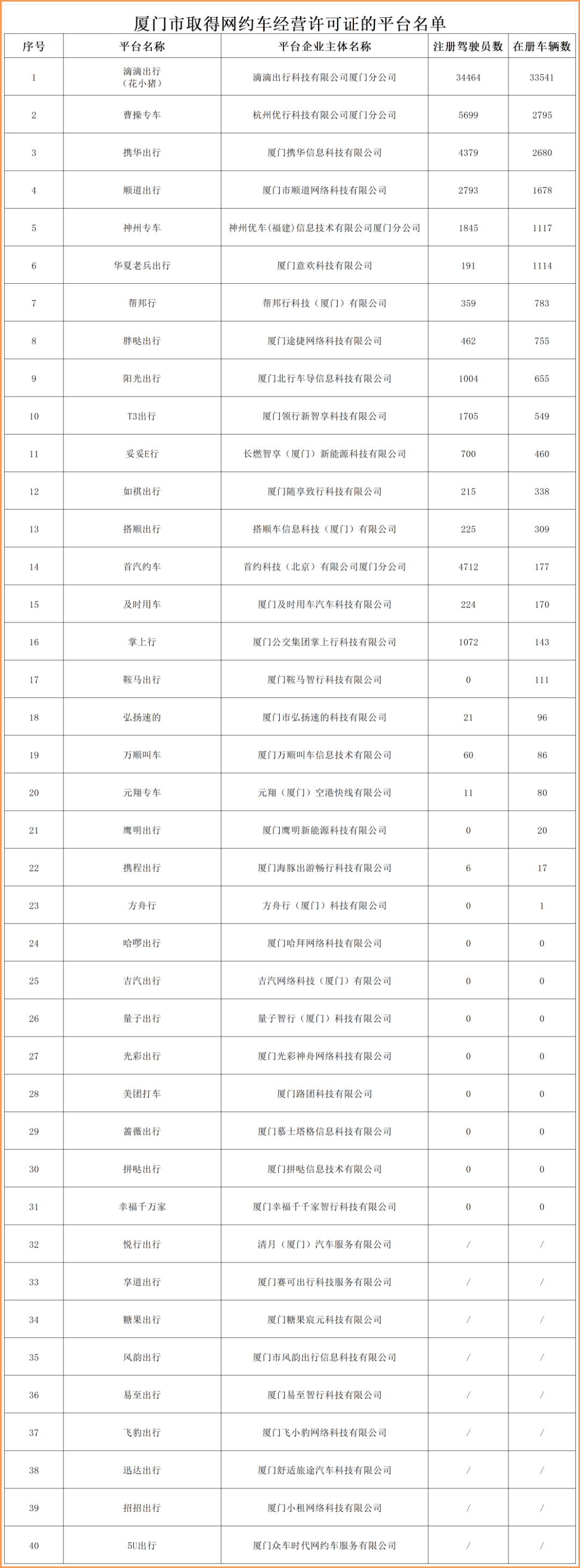厦门公布40个网约车平台运力，17个平台无司机、车辆_网约车平台_网约车经营许可证_网约车牌照申请