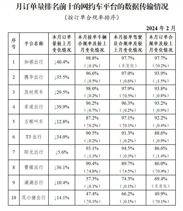2月份全国网约车订单数据7.75亿单，环比下降14.9%_网约车系统开发公司_网约车平台经营许可证_网约车平台