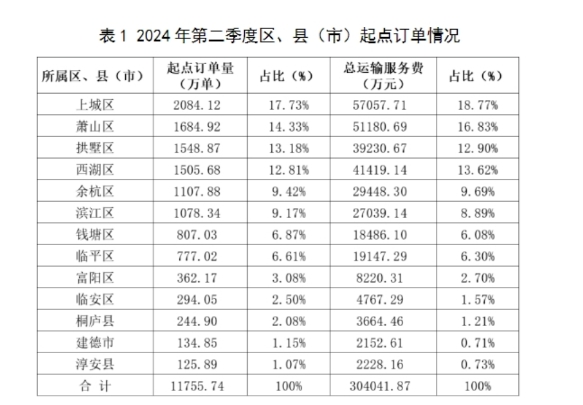 表12024 年第二季度区、县(市)起点订单情况_网约车平台_网约车监管系统_网约车